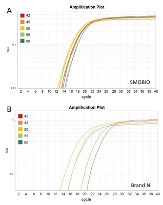 2× ইউনিভার্সাল ব্লু GSK সবুজ QPCR মাস্টার মিক্স 40× হলুদ টেমপ্লেট ডিলিউশন বাফার সহ