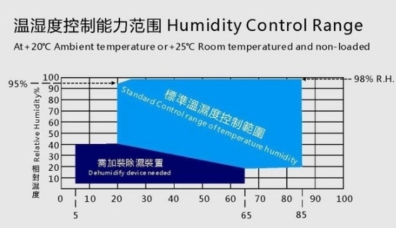 গরম করা -40°C ~ +100°C ওয়াক ইন এনভায়রনমেন্টাল চেম্বার ডিসপ্লে LCD